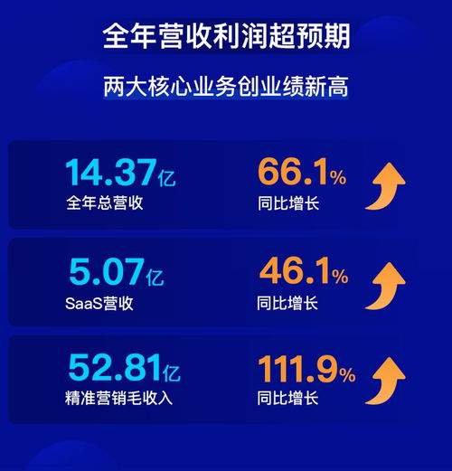 微盟集團(tuán)2019年 上市元年實(shí)現(xiàn)全面盈利，軟件銷售驅(qū)動營收利潤雙增長
